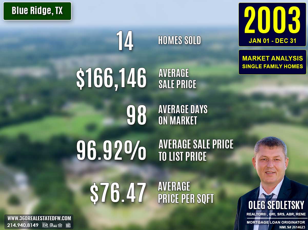 Blue Ridge, TX Real Estate & Homes For Sale - 2003 Market Analysis