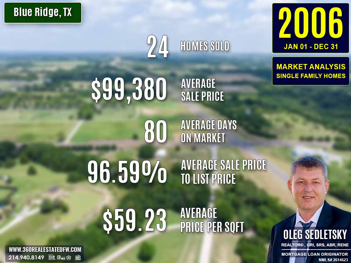 Blue Ridge, TX Real Estate & Homes For Sale - 2006 Market Analysis