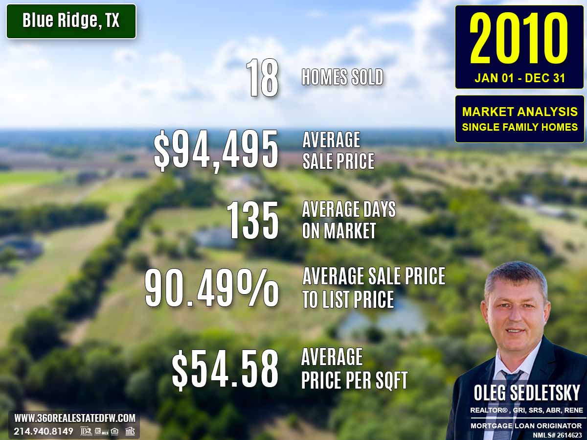 Blue Ridge, TX Real Estate & Homes For Sale - 2010 Market Analysis