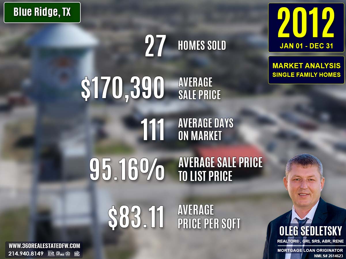 Blue Ridge, TX Real Estate & Homes For Sale - 2012 Market Analysis