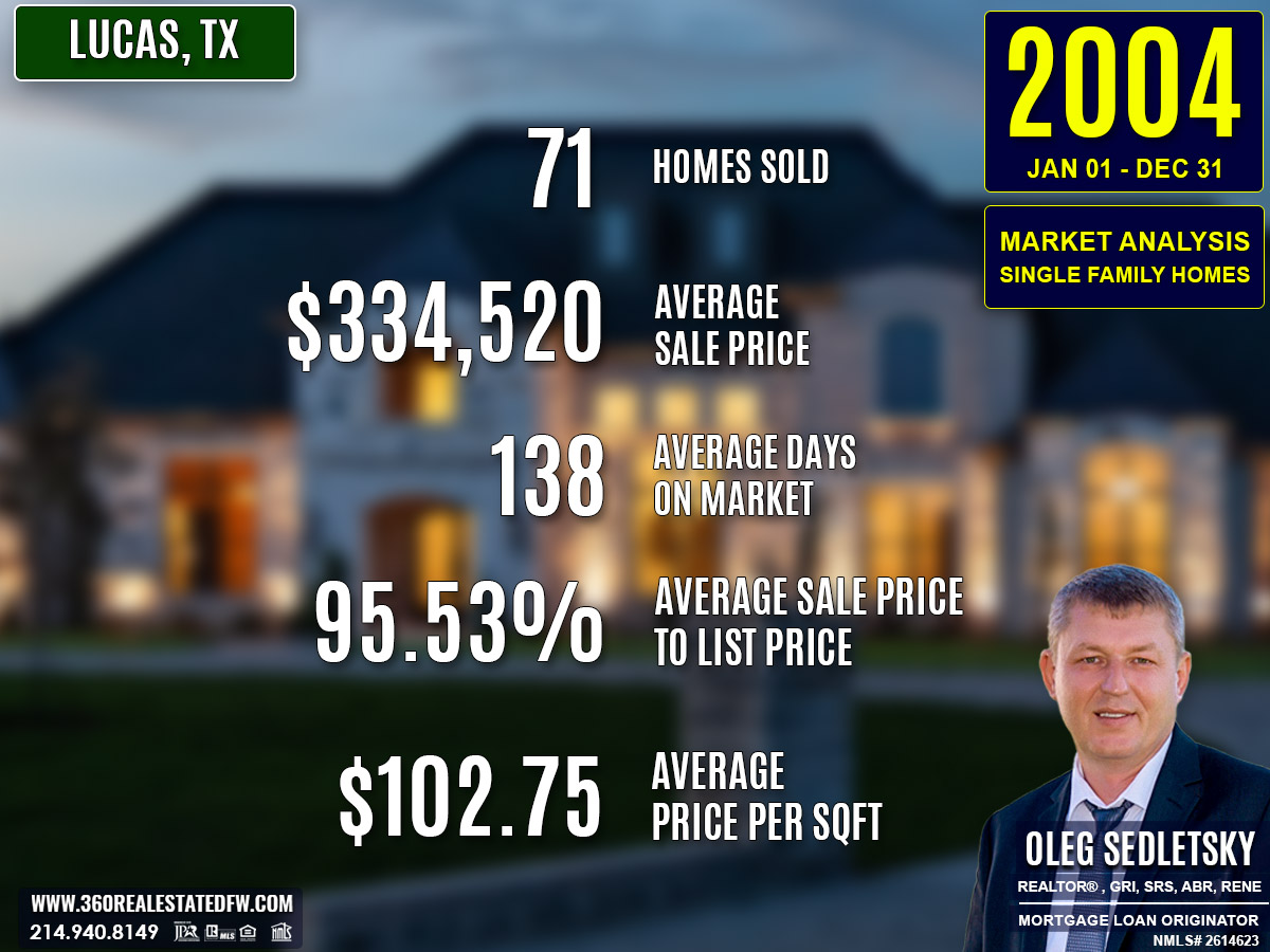 Lucas, TX Real Estate and Homes For Sale - 2004 Market Analysis