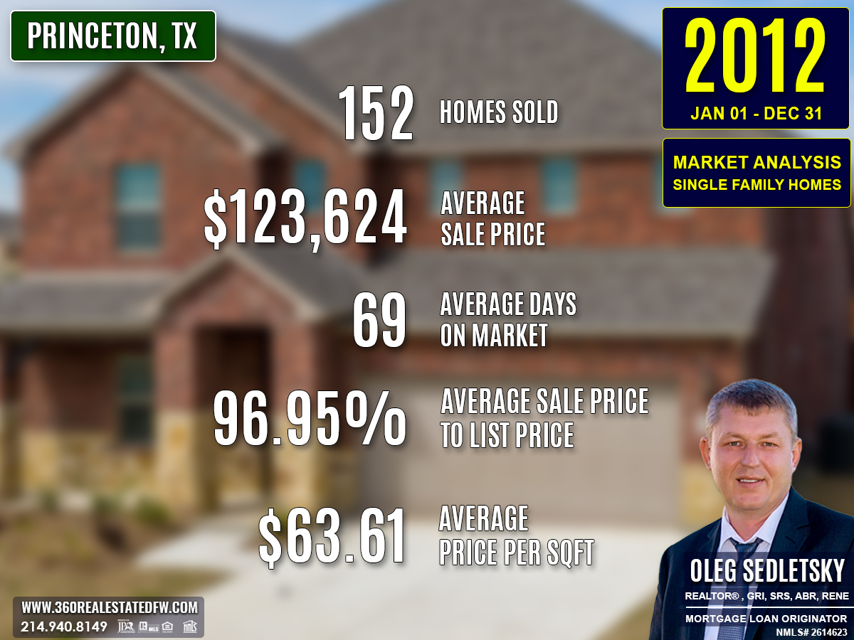 Princeton, TX Real Estate and Homes For Sale - 2012 Single-Family Residential Housing Market Analysis