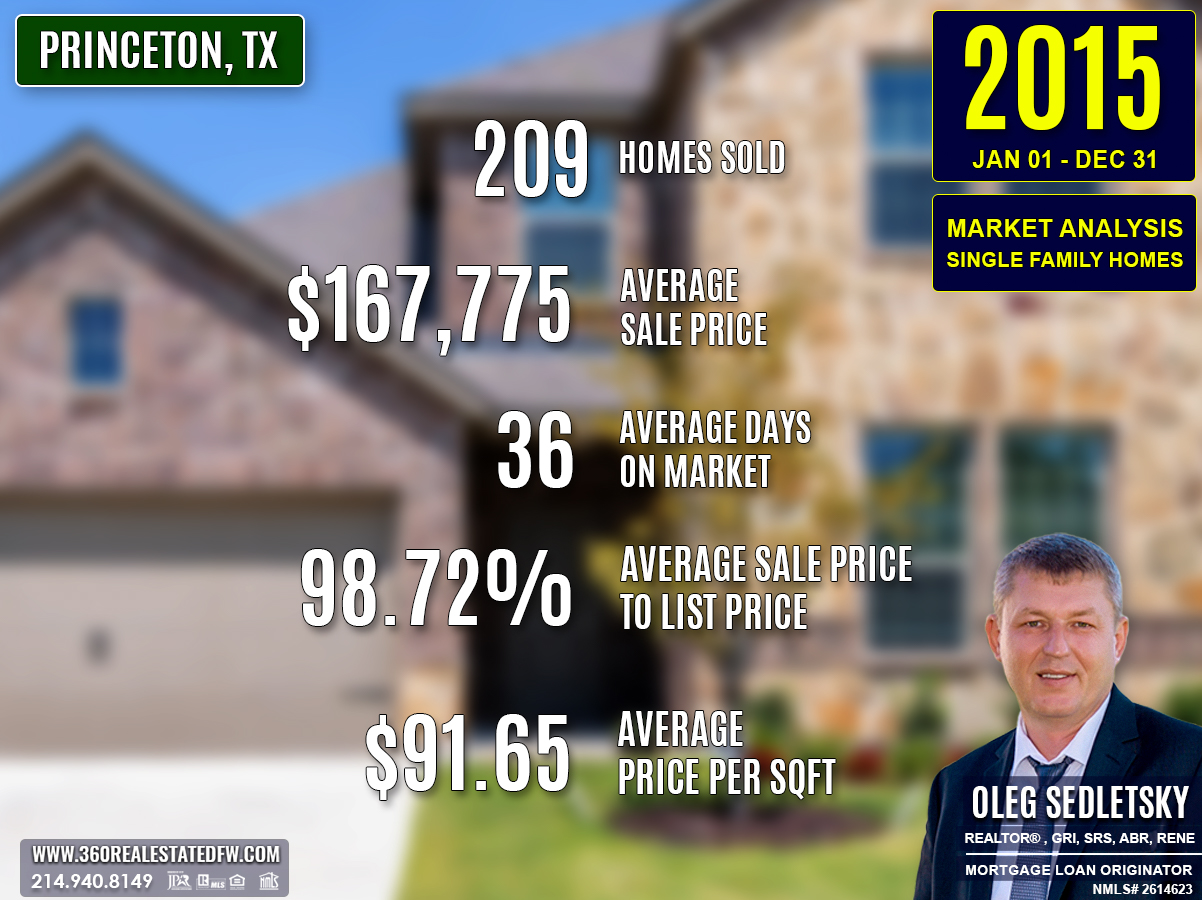 Princeton, TX Real Estate and Homes For Sale - 2015 Single-Family Residential Housing Market Analysis